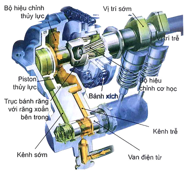 Cấu tạo bộ điều khiển trục cam Vanos