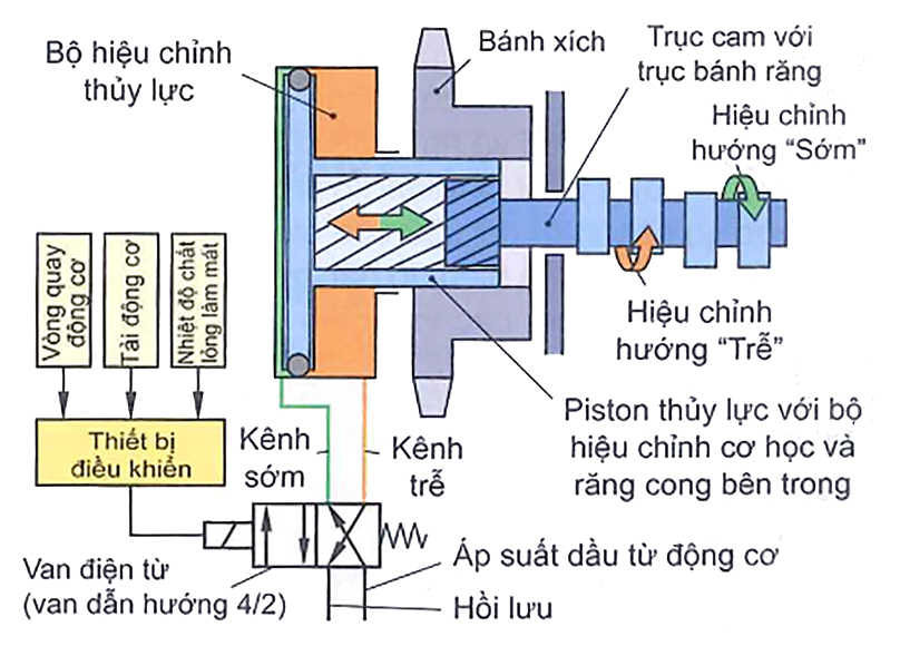Hiệu chỉnh trục cam