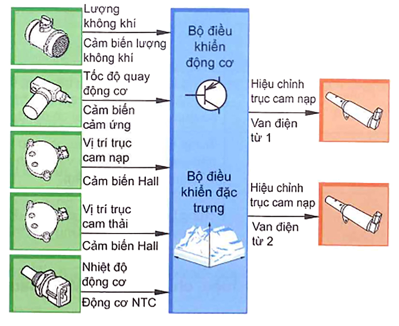 Hệ thống quản lý động cơ