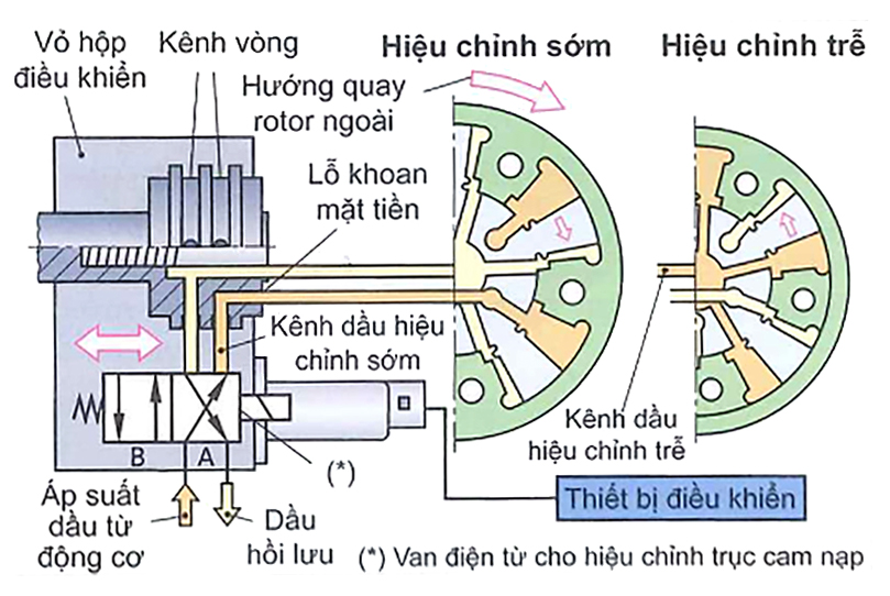 Hiệu chỉnh cam nạp