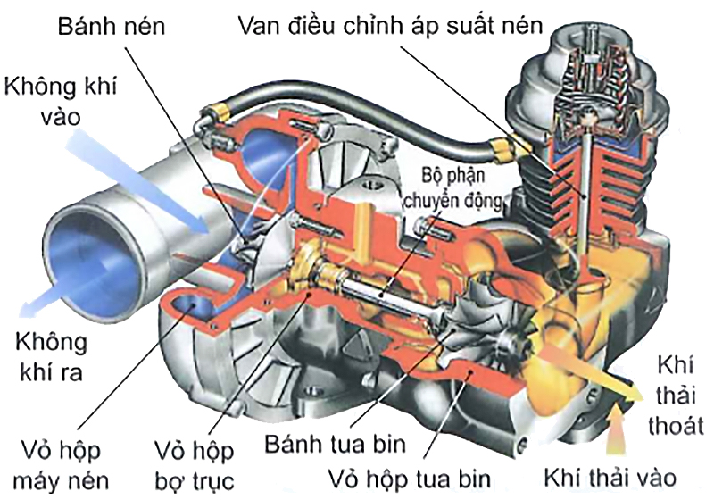Cơ cấu turbo tăng áp khí thải