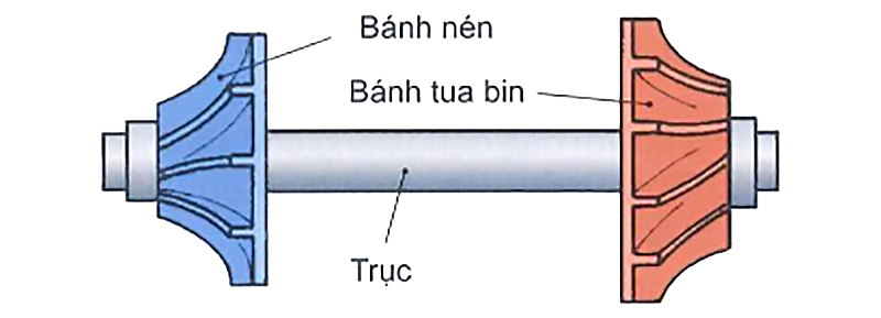 Rotor tăng áp