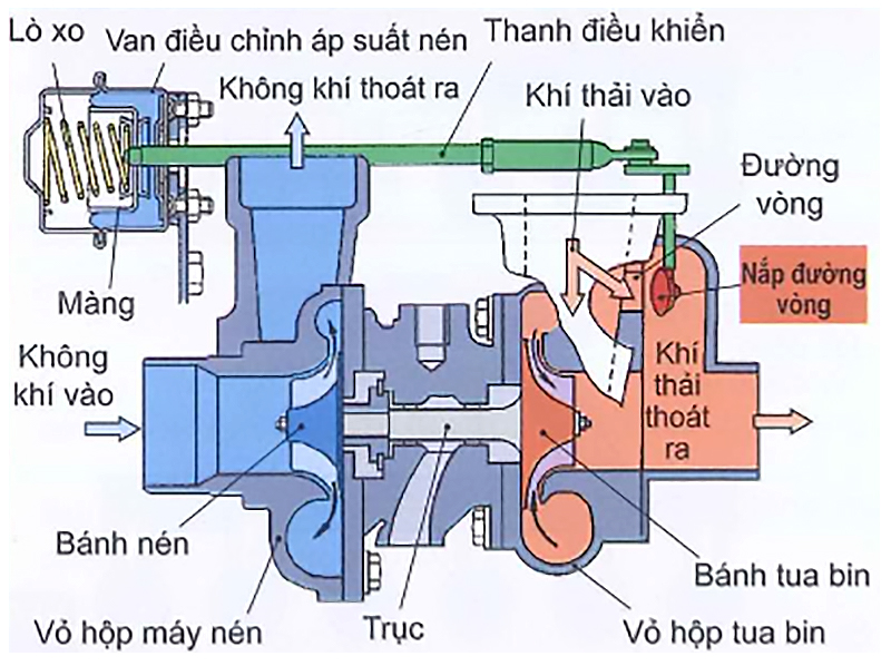 Điều chỉnh áp bằng nắp đường vòng