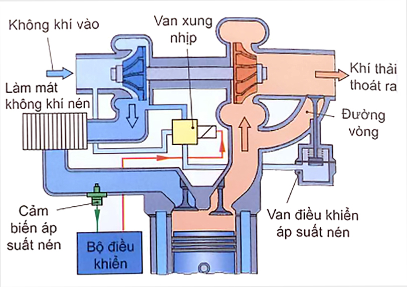 Điều chỉnh áp suất nén điện tử - Áp thấp