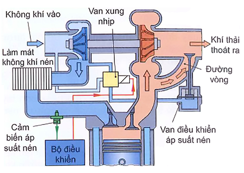 Điều khiển áp suất điện tử