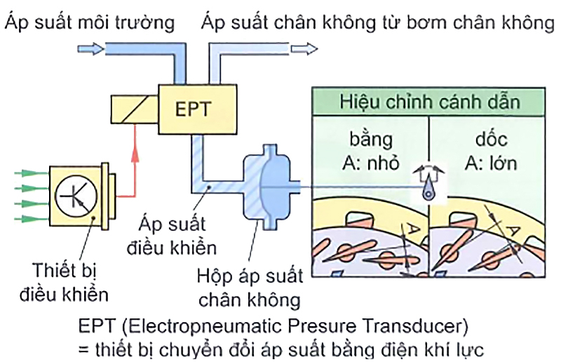 Điều chỉnh Điện-Khí-Lực