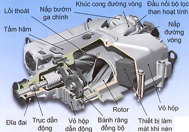 Tăng áp Root - Trục vít