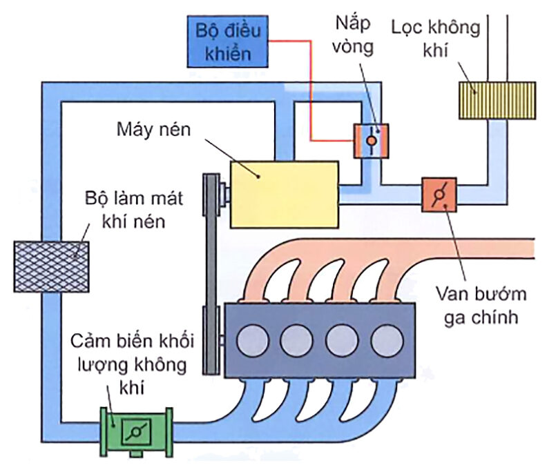 Nắp đường vòng mở
