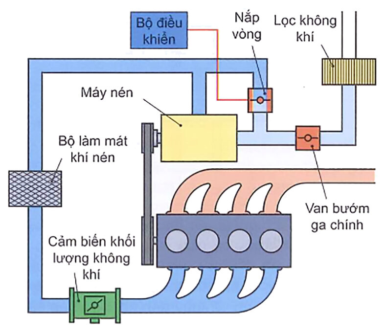 Nắp đường vòng đóng