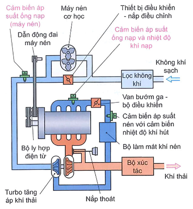 Kết hợp tăng áp cơ và tăng áp khí thải