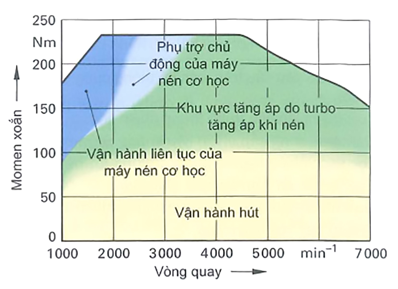 Đồ thị mô-men xoắn qua tăng áp