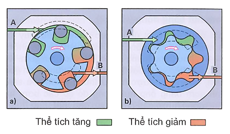 Bơm định lượng: Loại con lăn và loại bánh răng trong 
