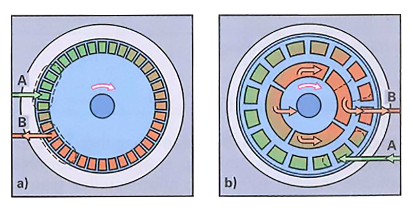 Bơm lưu lượng: Bơm ngoại vi và bơm cửa nạp