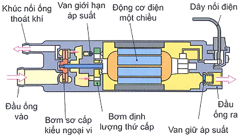 Bơm xăng 2 cấp