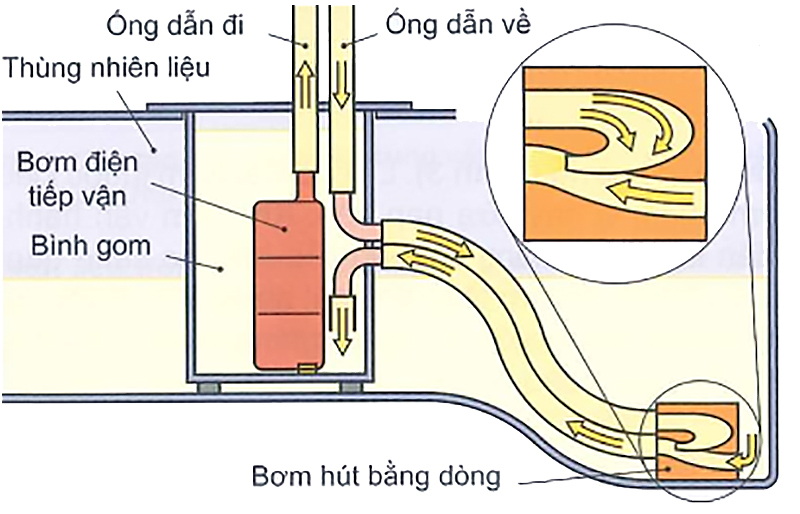 Bơm hút bằng dòng