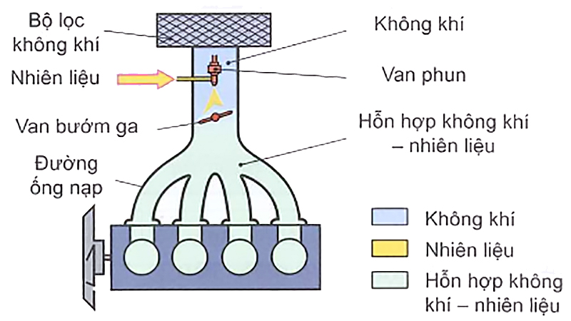 Phun xăng đơn điểm