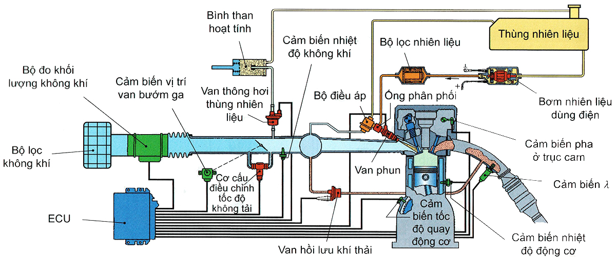 Cấu tạo hệ thống phun xăng điện tử