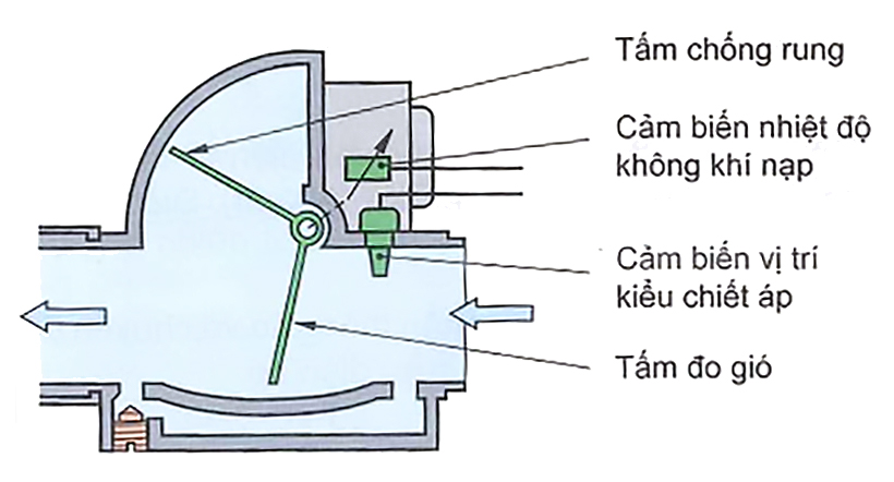 Bộ đo lưu lượng không khí kiểu tấm đo gió