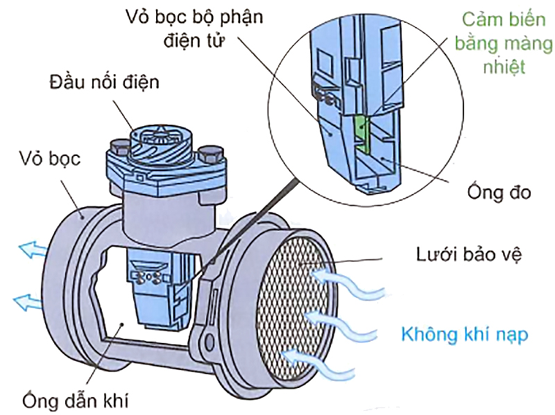 Bộ đo khối lượng không khí bằng màng nhiệt