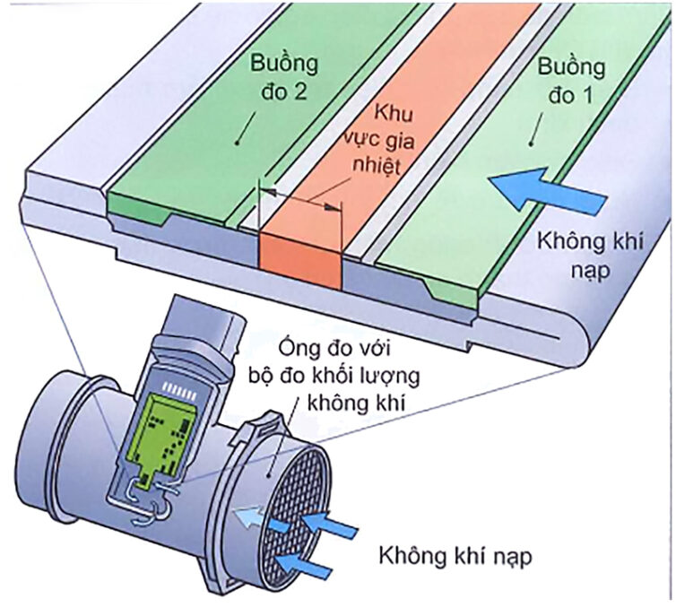 Nguyên lý hoạt động của bộ đo khối lượng không khí bằng màng nhiệt hai chiều