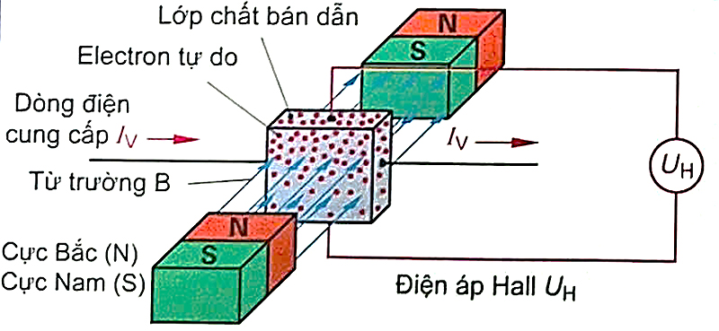 Bộ phát tín hiệu Hall