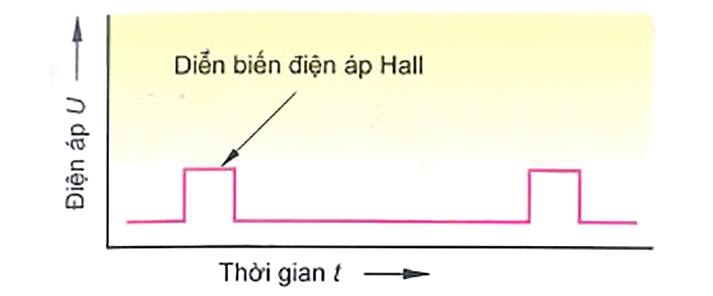 Điện áp cảm biến Hall trục cam