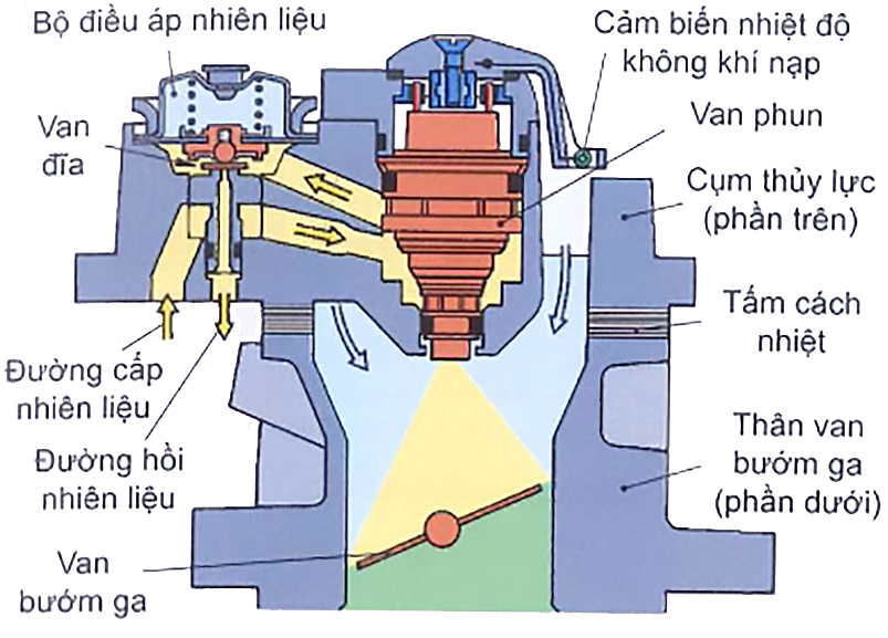 Cụm phun chính (Phun đơn điểm)