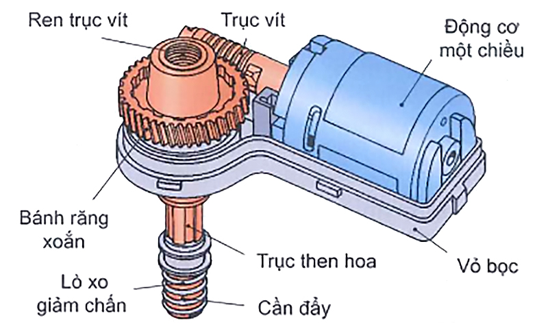 Cơ cấu điều khiển bướm ga