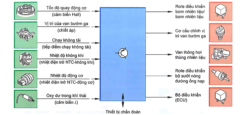 Sơ đồ khối của hệ thống phun xăng đơn điểm
