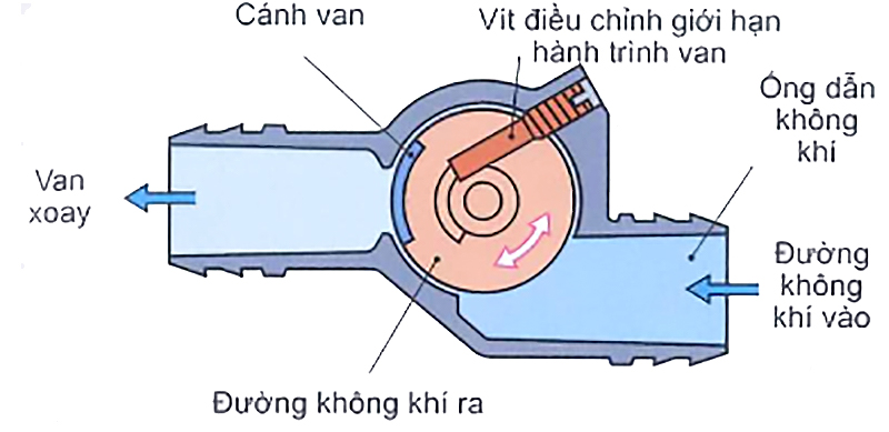 Cơ cấu chỉnh tốc độ không tải