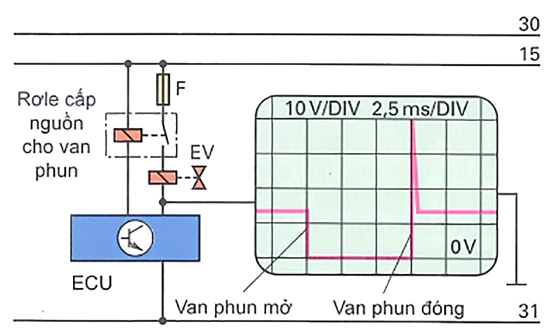 Biểu đồ điều khiển kim phun