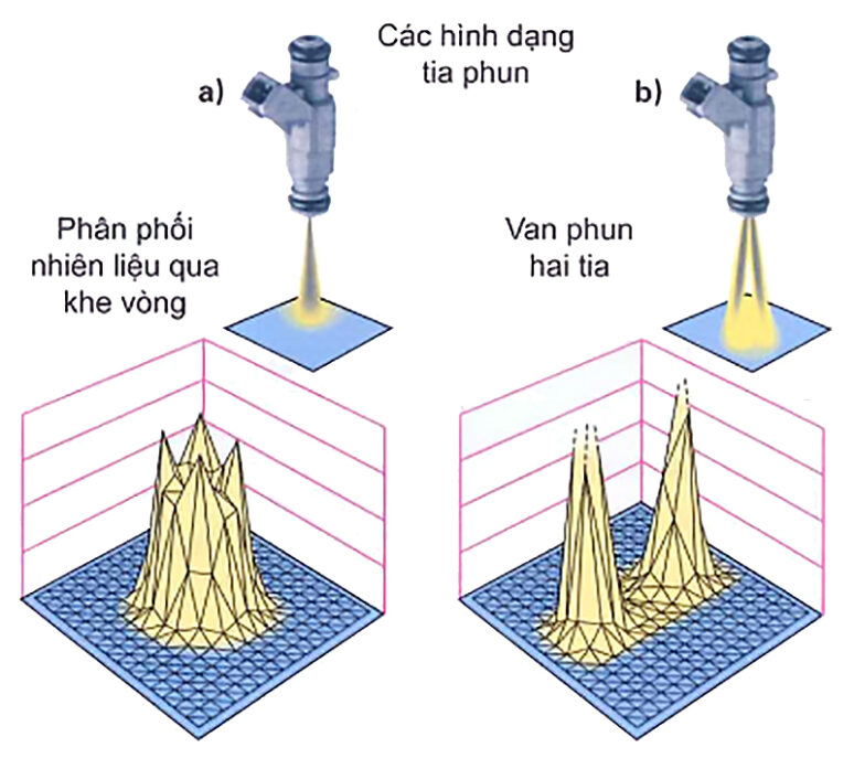 Kim phun ở động cơ 2 xu-páp nạp và nhiều xu-páp nạp