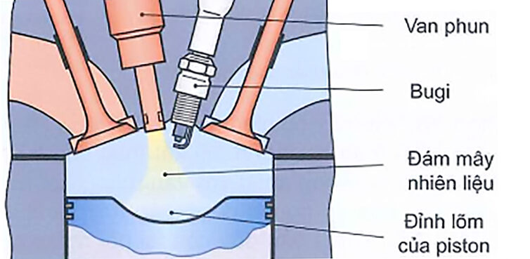 Chu trình phun phân lớp dẫn hướng bằng tia phun