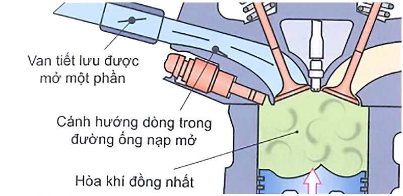 Chu trình phun đồng nhất