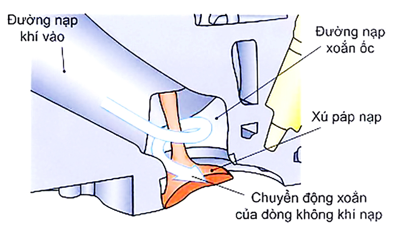 Đường nạp xoắn ốc