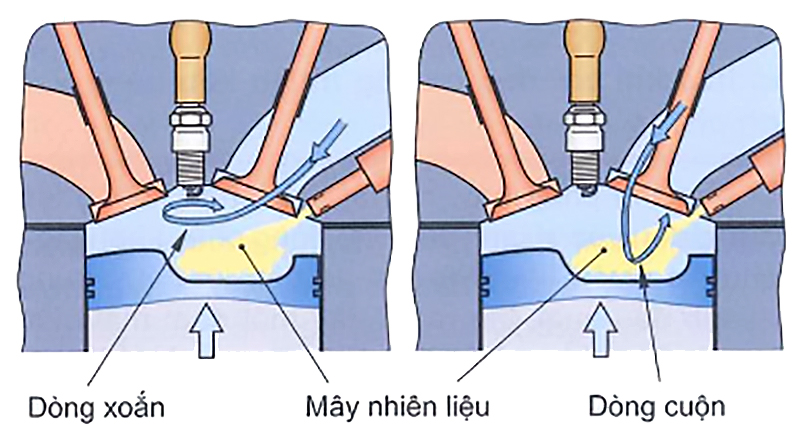 Dòng khí nạp xoắn và cuộn