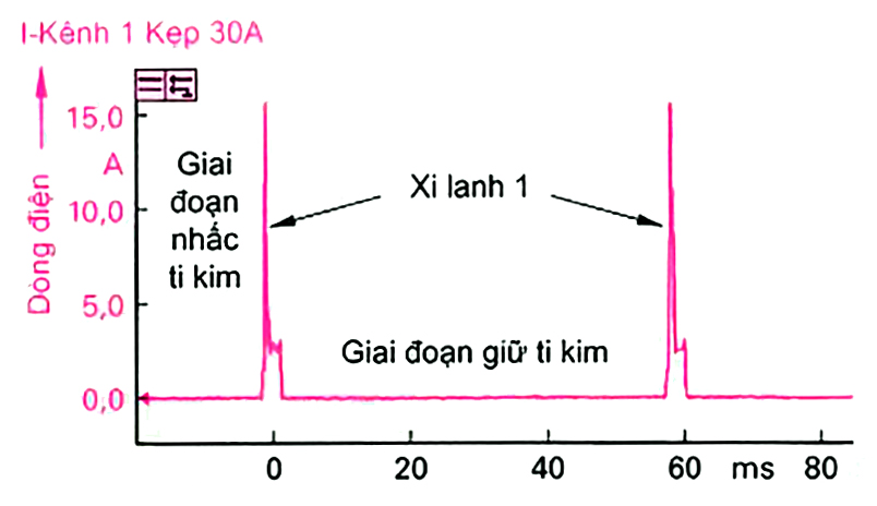 Biều đồ theo thời gian của dòng điện điều khiển trong quá trình phun