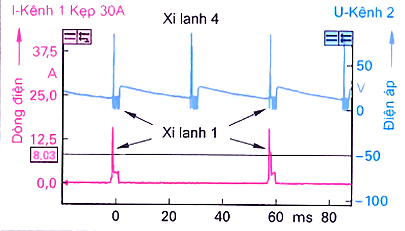 Biều đồ theo thời gian của điện áp (xanh) và dòng điện (đỏ) điều khiển trong quát trình phun (xe VW-Lupo 1,4)