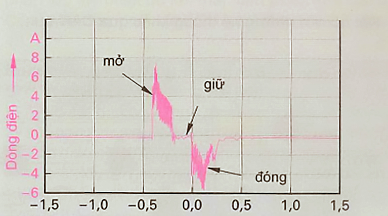 Sơ đồ dòng điện trong quá trình phun