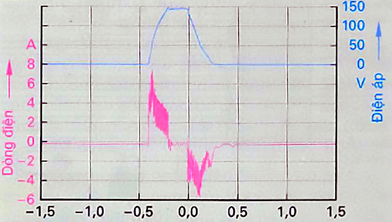 Sơ đồ điện áp (xanh) và dòng điện (đỏ) trong quá trình phun nhiên liệu (xe BMW 135)