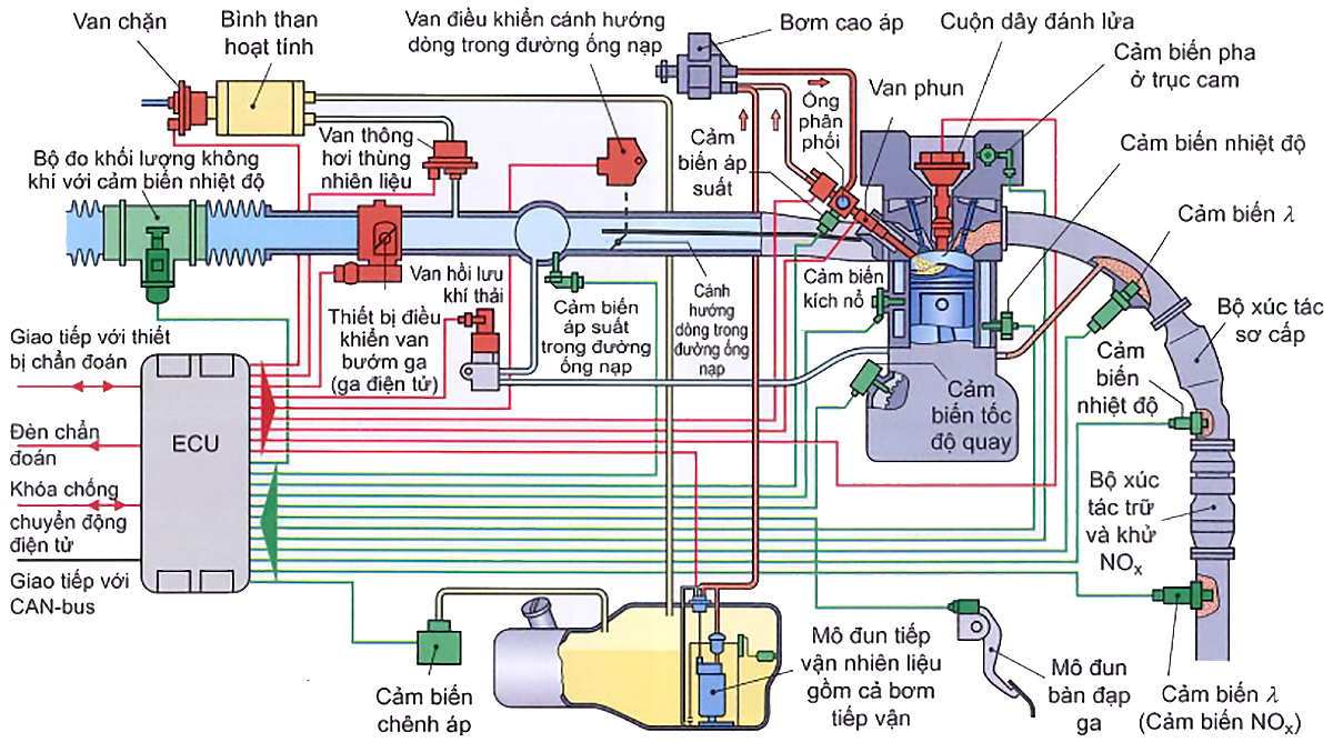 Sơ đồ MED-Motronic