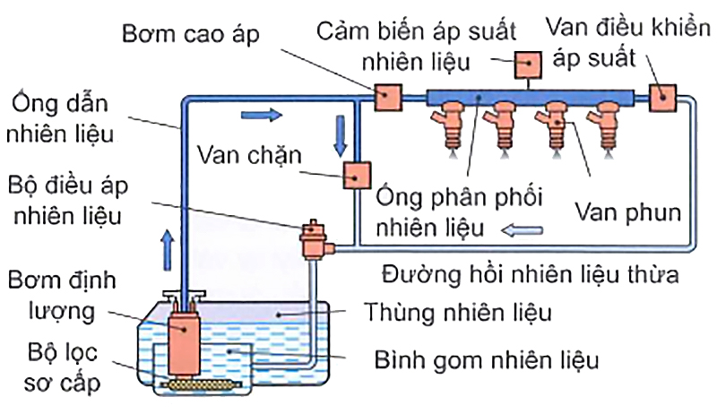 Hệ thống cung cấp xăng MED-Motronic