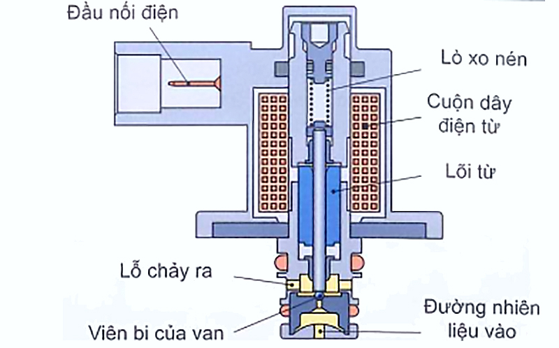 Van điều khiển áp suất nhiên liệu