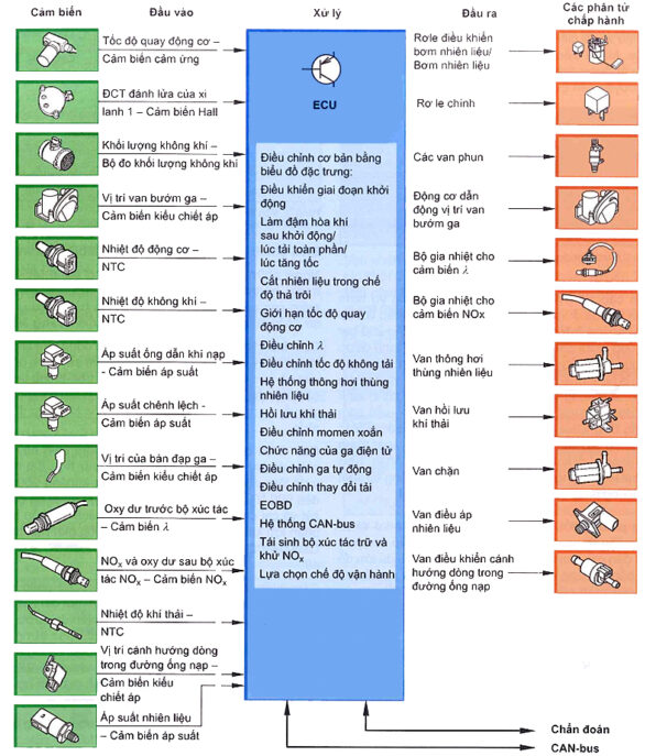 Sơ đồ khối MED-Motronic