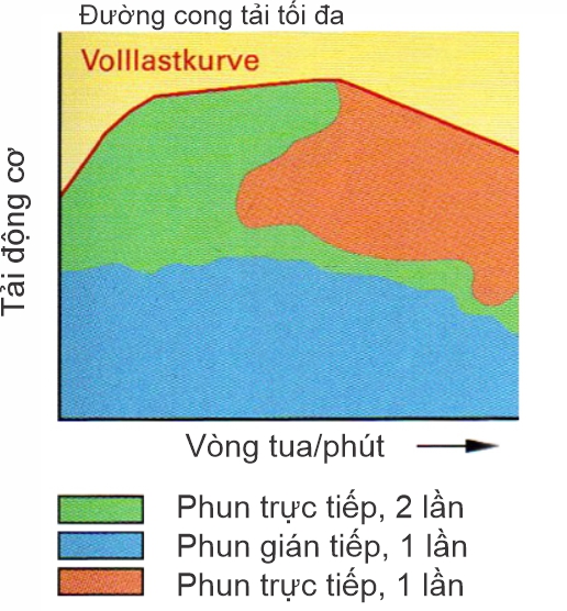Biểu đồ trạng thái hoạt động dựa trên vòng tua và tải động cơ