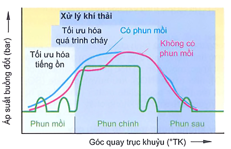 Phun mồi, phun chính và phun sau