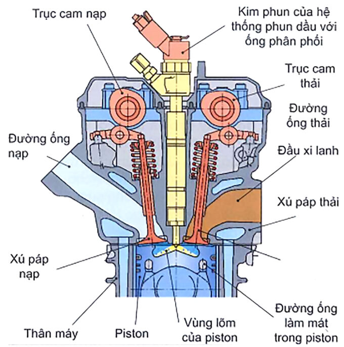 Động cơ Diesel phun trực tiếp