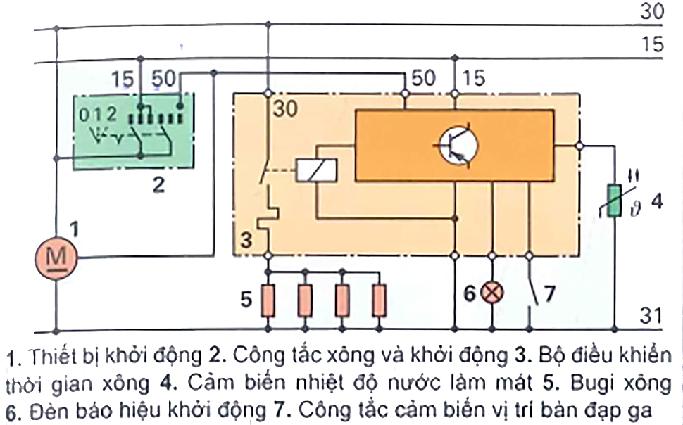 Hệ thống xông hỗ trợ khởi động với hệ điều khiển thời gian xông