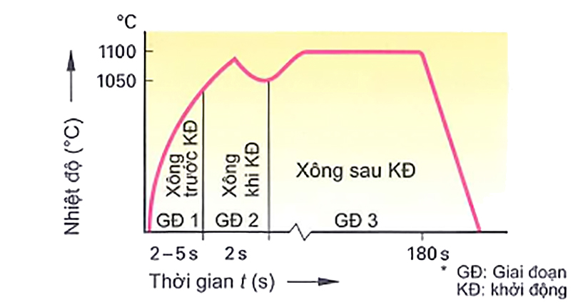 Quá trình xông