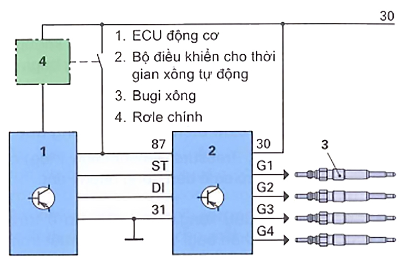 Hệ thống xông được điều khiển điện tử